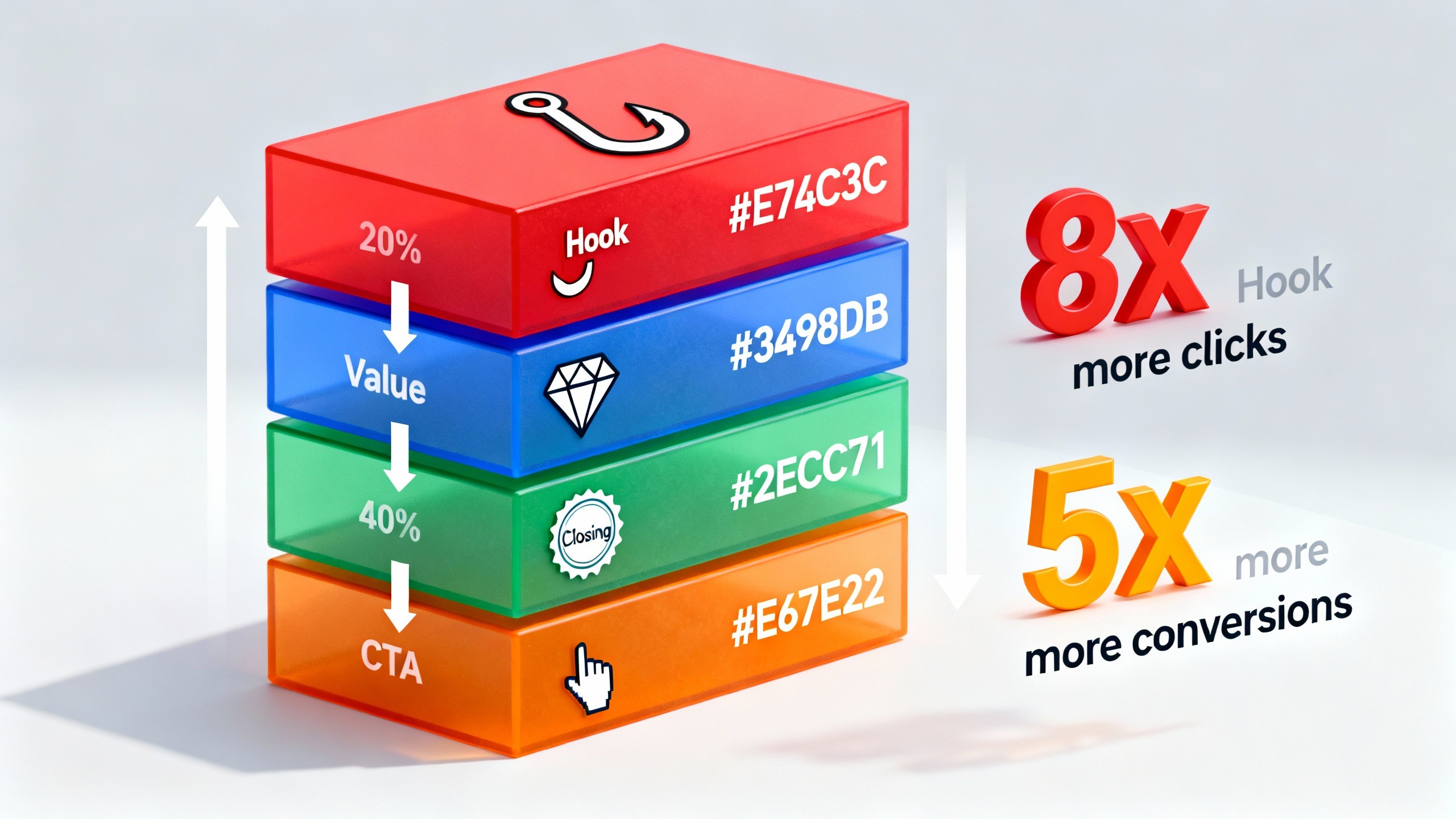 Estrutura de post Facebook que converte: 4 elementos (gancho, valor, fechamento, CTA) com métricas de performance 8x mais cliques