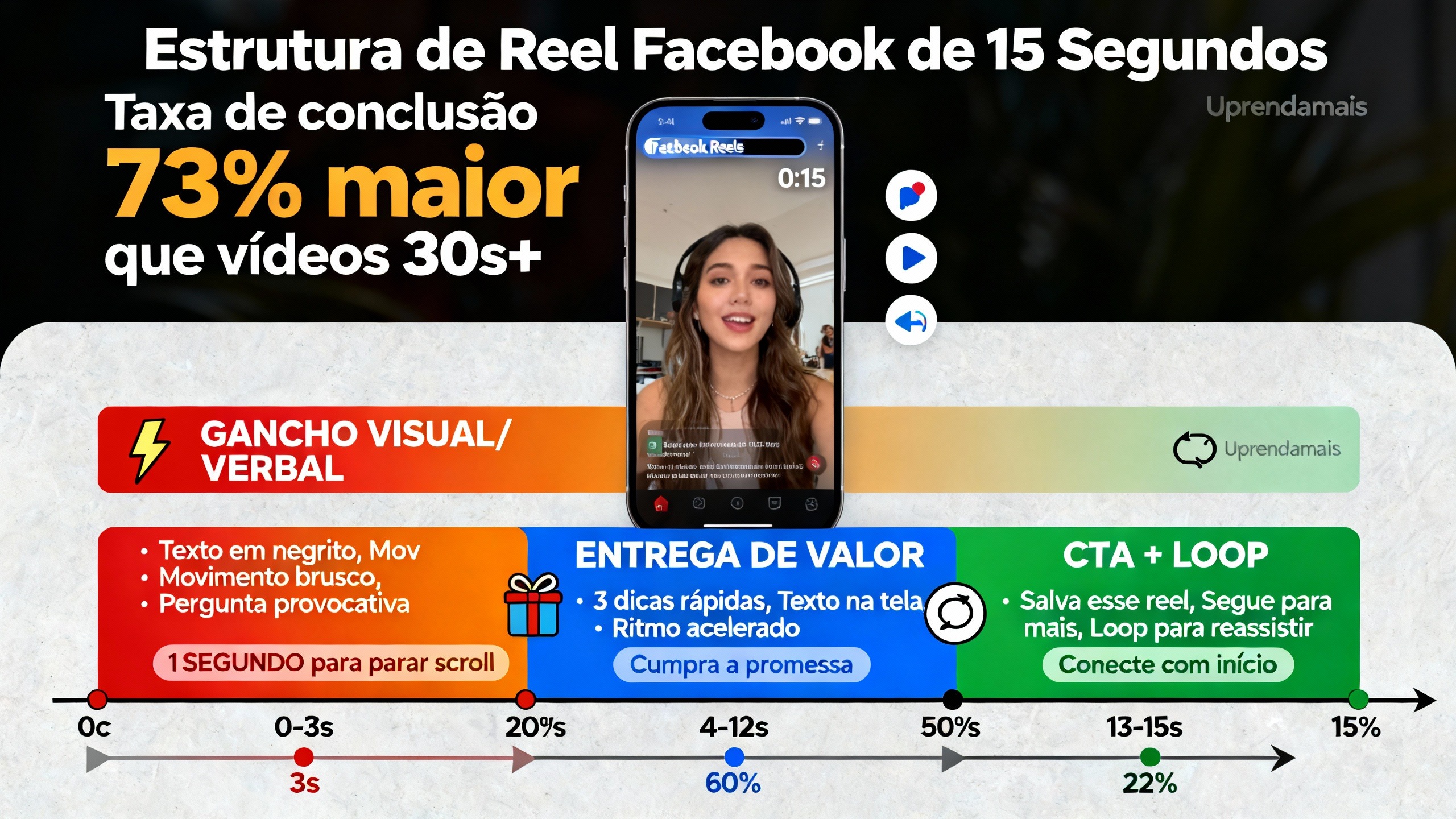 Estrutura temporal de reels facebook 15 segundos engajamento máximo, dividida em 3 atos: gancho visual, entrega de valor e loop final