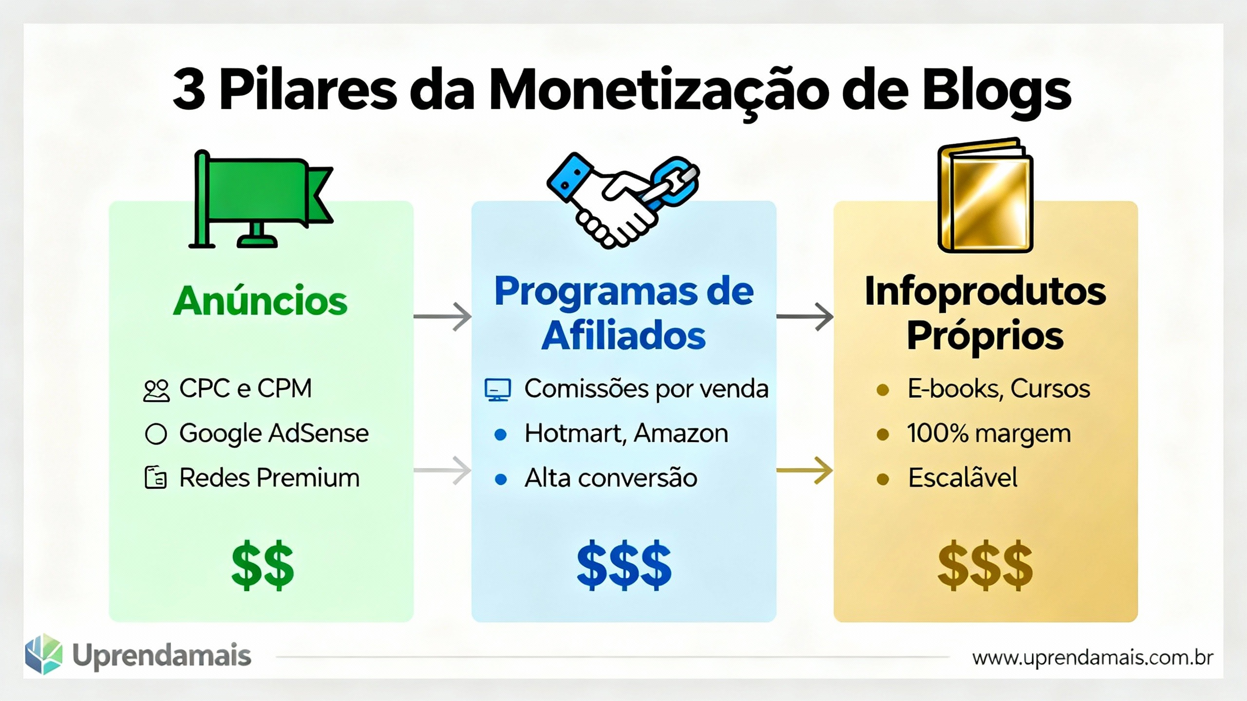 Infográfico dos 3 pilares para ganhar dinheiro com blog: anúncios (AdSense), afiliados (comissões) e infoprodutos (alta margem)