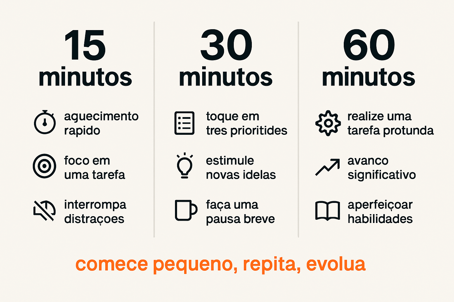 Infográfico 15–30–60 mostra como organizar tarefas por blocos e acelerar renda extra online para mães que trabalham em casa de modo prático