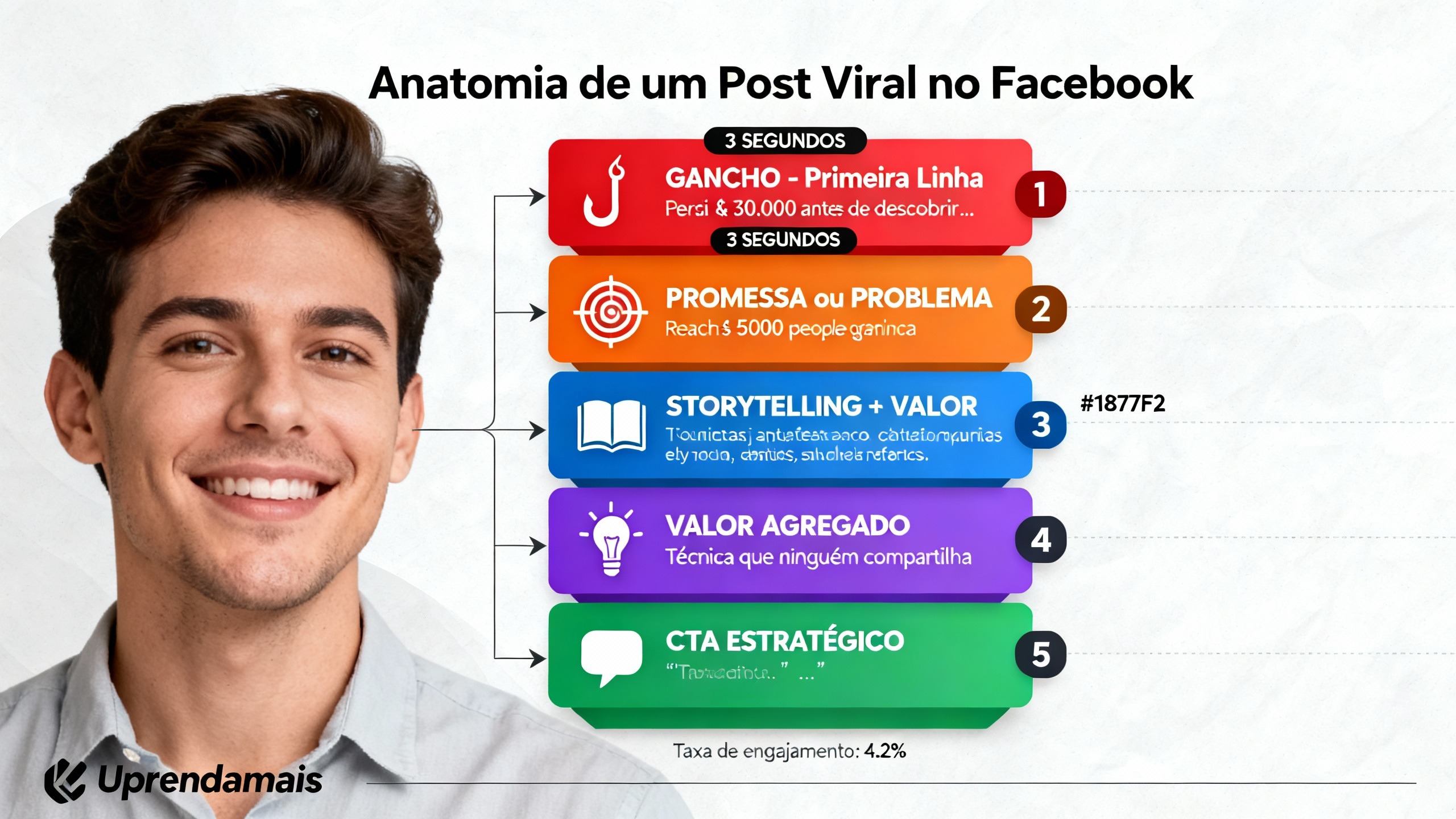 Estrutura visual de post facebook marketing digital de alto engajamento, dividida em 5 componentes estratégicos do gancho ao CTA