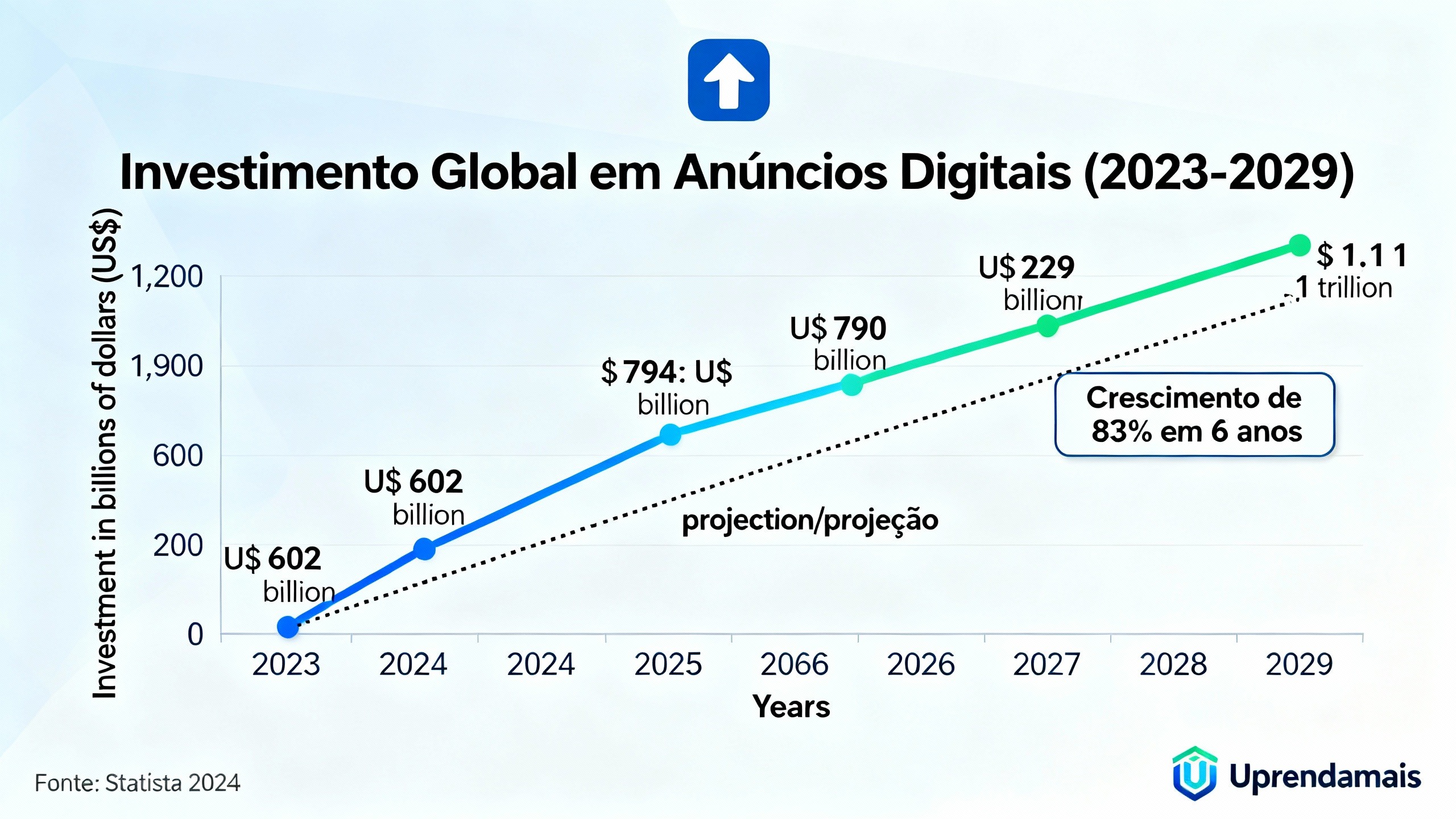 Infográfico de crescimento do mercado de anúncios digitais: projeção de US$ 602 bi (2023) para US$ 1,1 tri (2029), fonte Statista