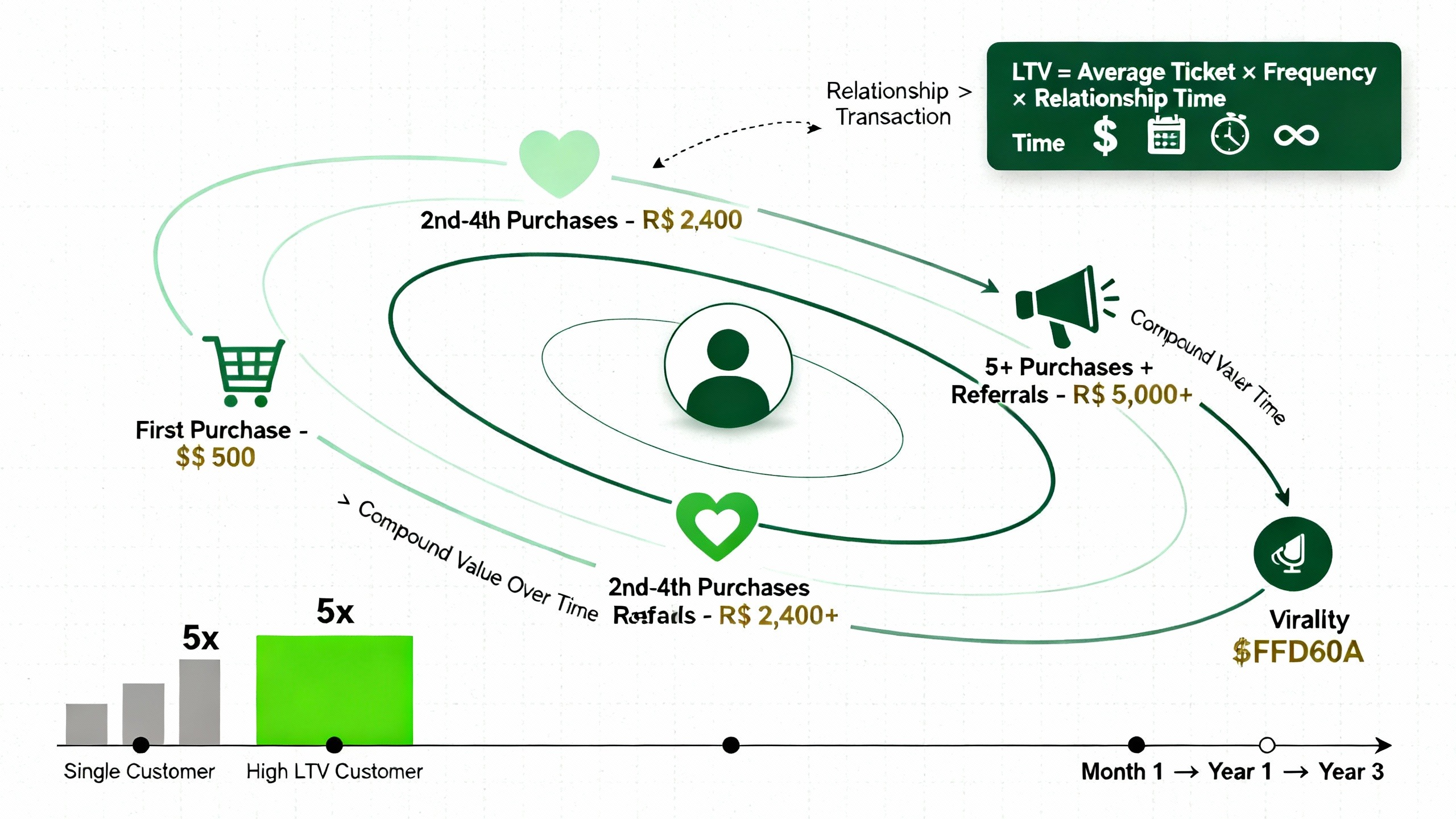 Infográfico explicando cálculo de lifetime value no marketing digital com órbitas de valor crescente ao longo do tempo