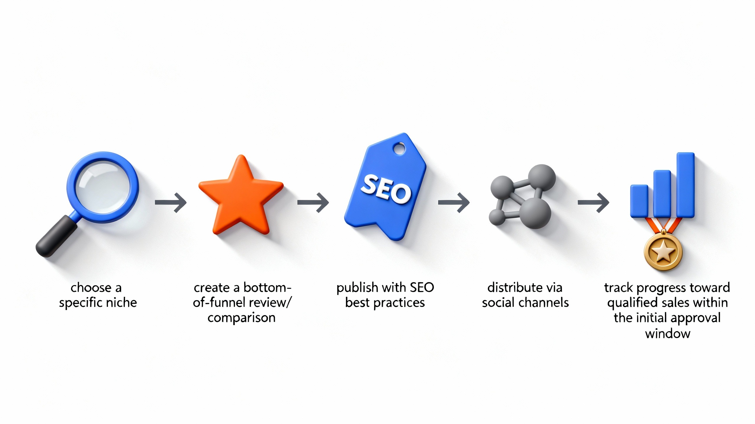 Diagrama com 5 etapas mostrando primeira venda como afiliado Amazon: nicho, review de fundo de funil, SEO, distribuição e monitoramento