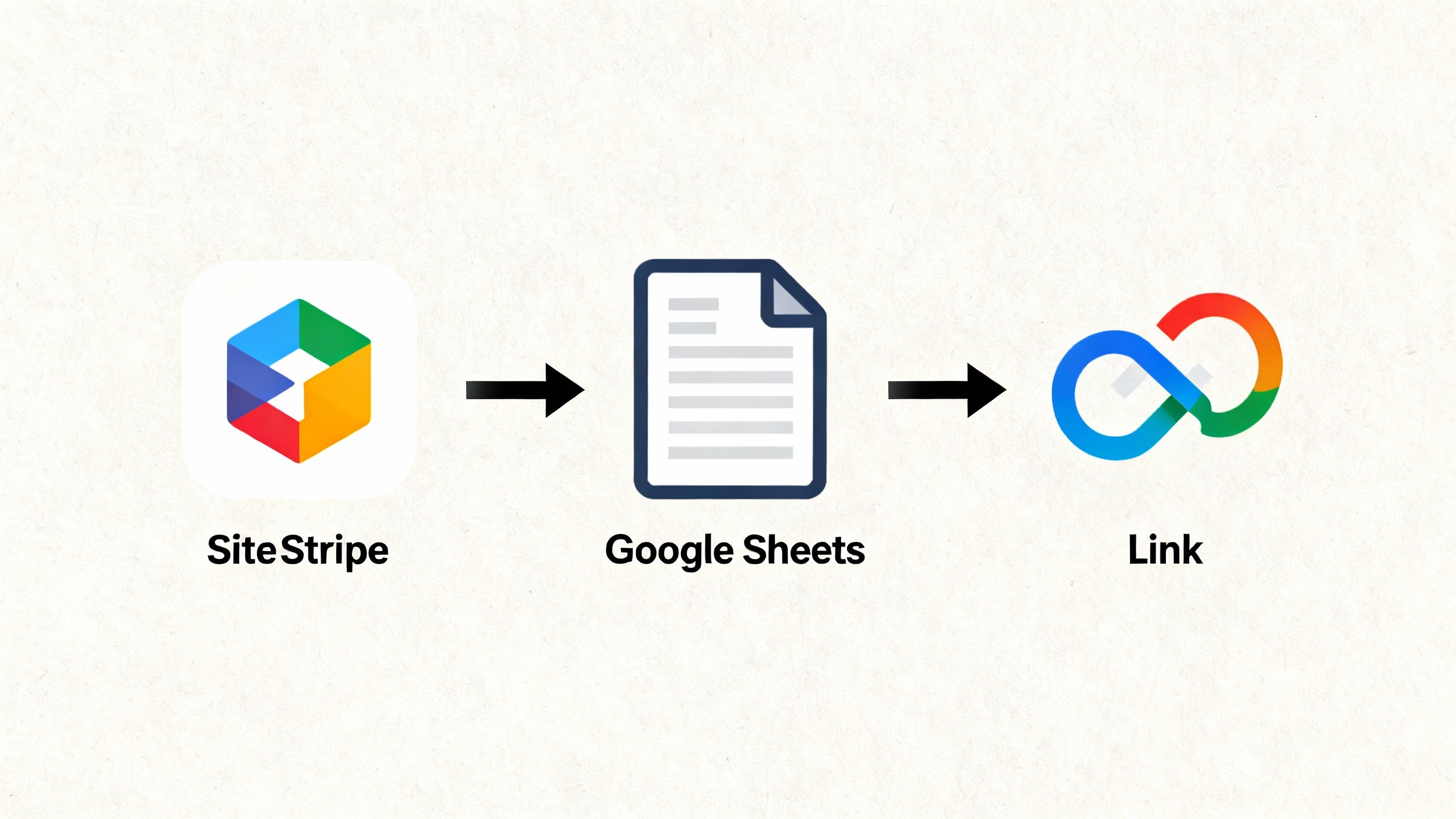 Infográfico mostrando as 3 ferramentas do método: SiteStripe, planilha de controle e um plugin afiliado Amazon para gerenciar links com eficiência.