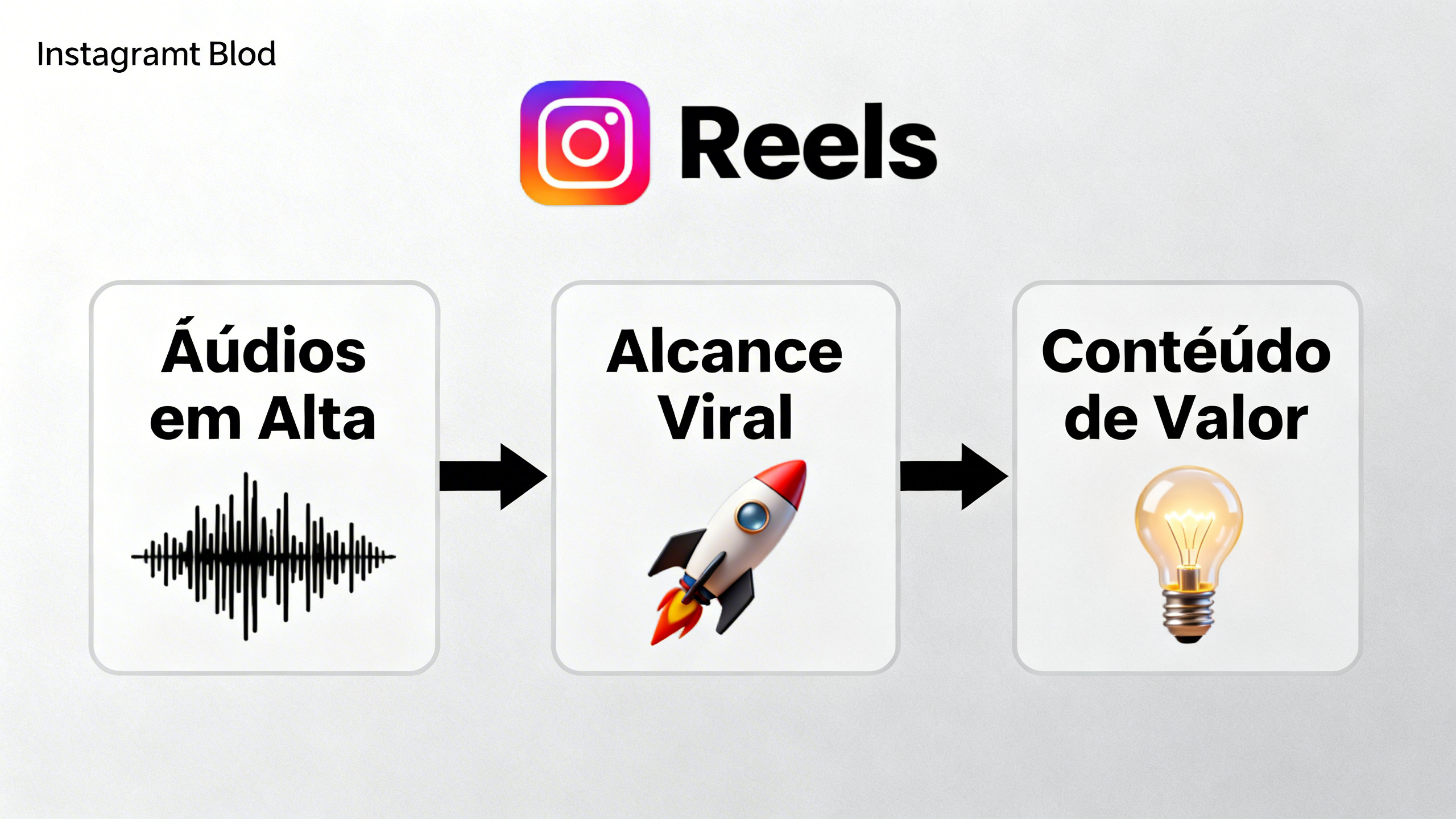 Diagrama com dicas para Instagram, mostrando como dominar os Reels usando áudios em alta, conteúdo de valor e alcance viral.