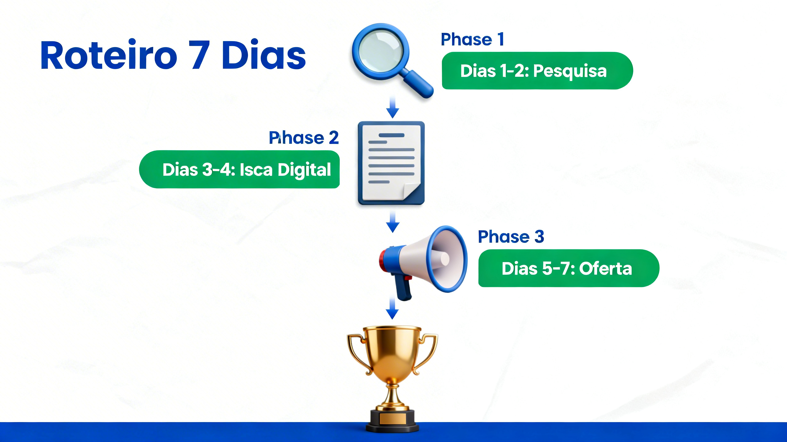 Infográfico detalhando o roteiro de 7 dias para a primeira venda, dividindo etapas de pesquisa, isca digital e oferta.
